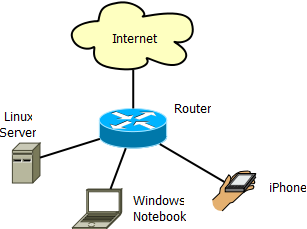 Netzwerk-Beispieldiagramm