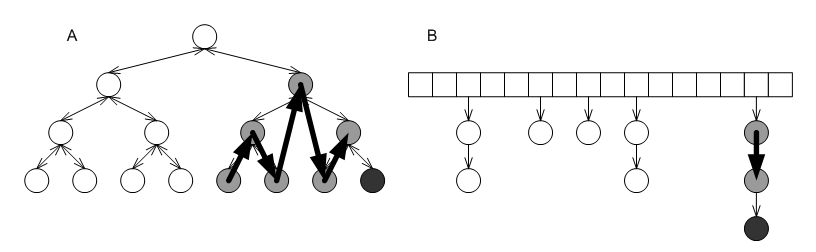 Effect of embedded lists in std::multimap