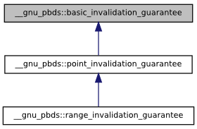 Invalidation Guarantee Tags Hierarchy