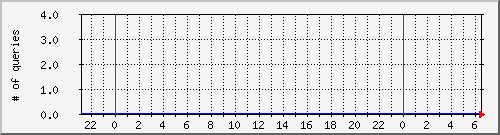 mysql_queries Traffic Graph