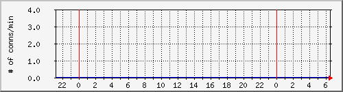 network_new_tcp Traffic Graph