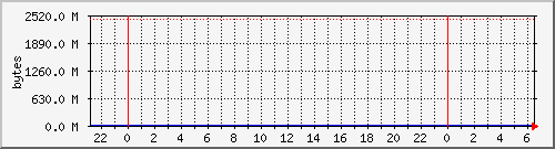 system_cache_mem Traffic Graph