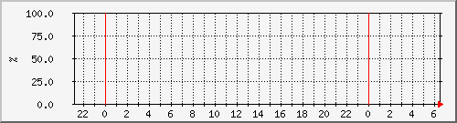 system_iowait Traffic Graph