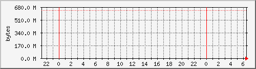 system_mem_usage Traffic Graph