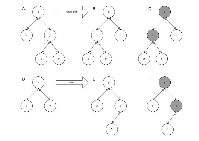 Tree node invalidation