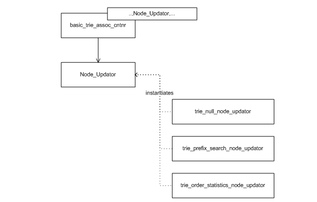 A trie and its update policy