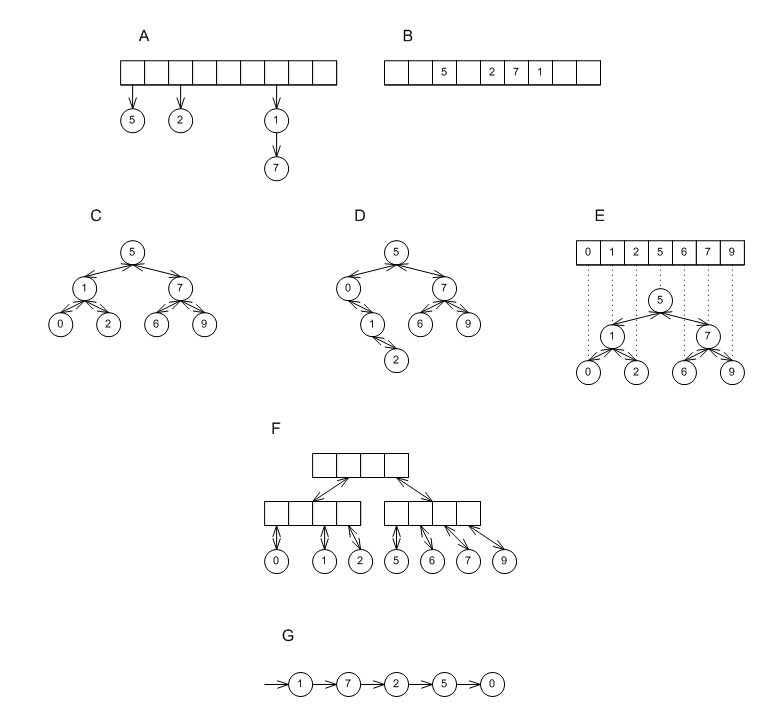 Underlying Associative Data Structures