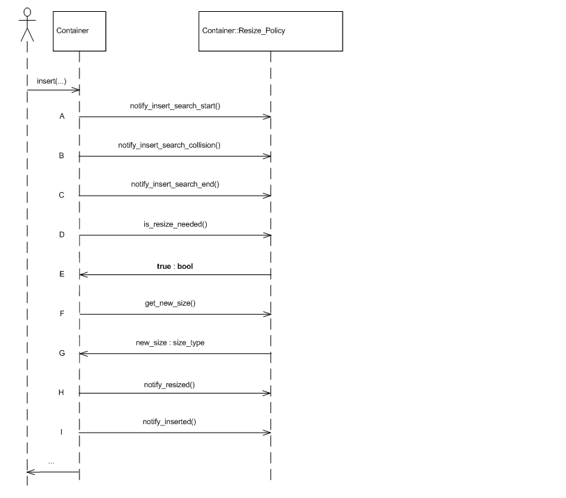 Insert resize sequence diagram