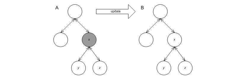 Restoring node invariants