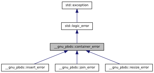 Exception Hierarchy