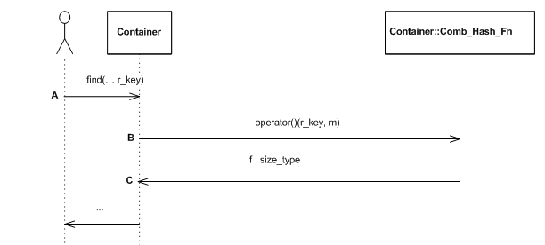 Insert hash sequence diagram with a null policy