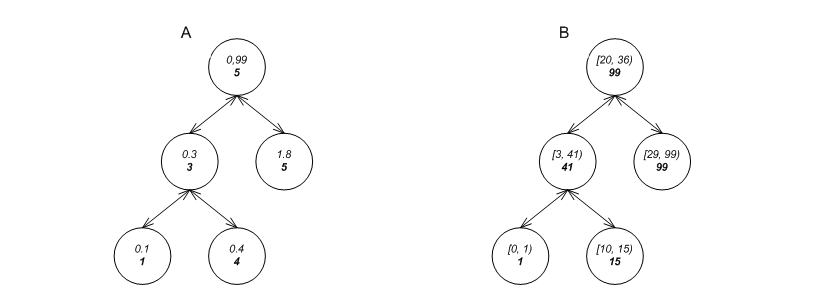 Node Invariants