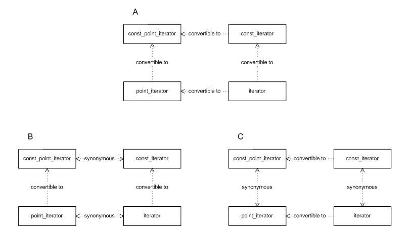 Point Iterator Hierarchy